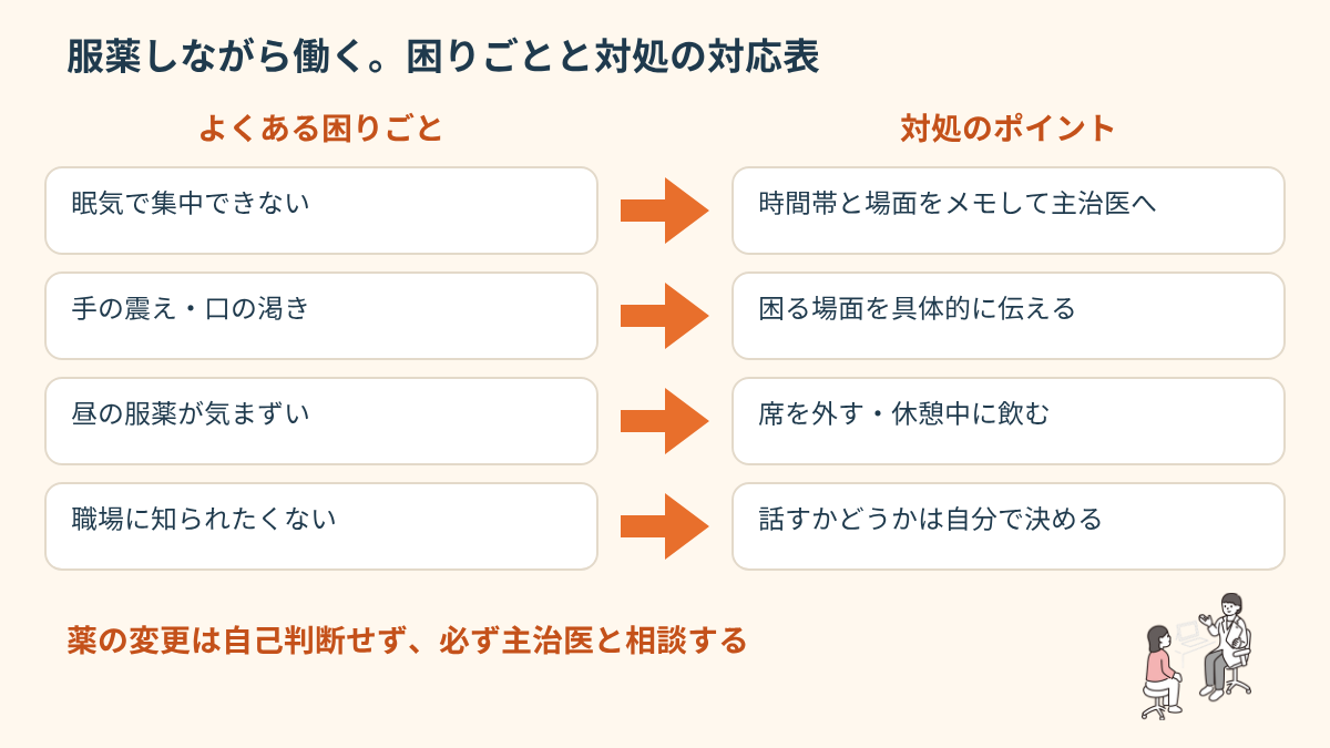 服薬しながら働くときのよくある困りごとと対処の対応表。眠気、手の震えや口の渇き、昼の服薬、職場に知られたくない気持ちに対して、主治医への具体的な伝え方や席を外す工夫を示した図