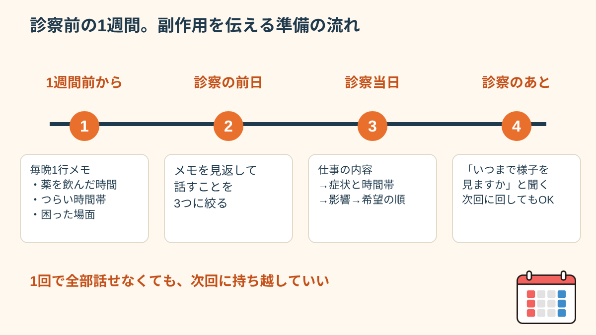 診察前の1週間から診察後までの流れを示す時間軸図。毎晩1行メモ、前日に話すことを3つに絞る、診察当日に話す順番、診察後にいつまで様子を見るかを聞く