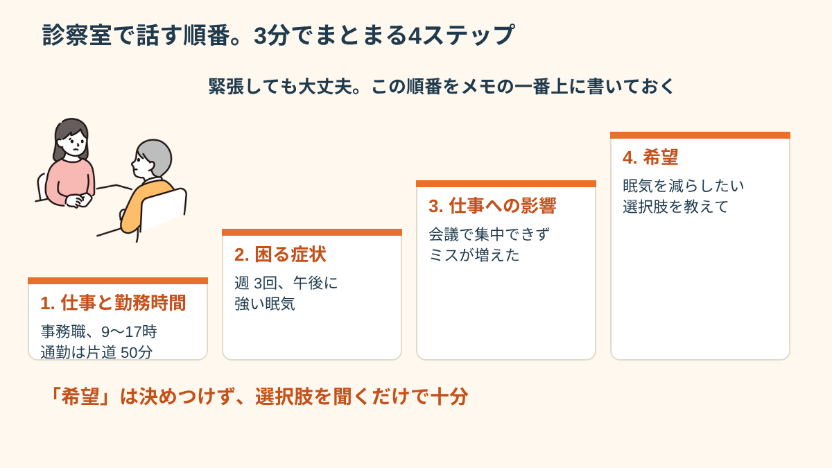 診察室で話す順番を示す階段図。仕事と勤務時間、困る症状、仕事への影響、希望の4ステップ。例として事務職で午後に強い眠気が出る場合