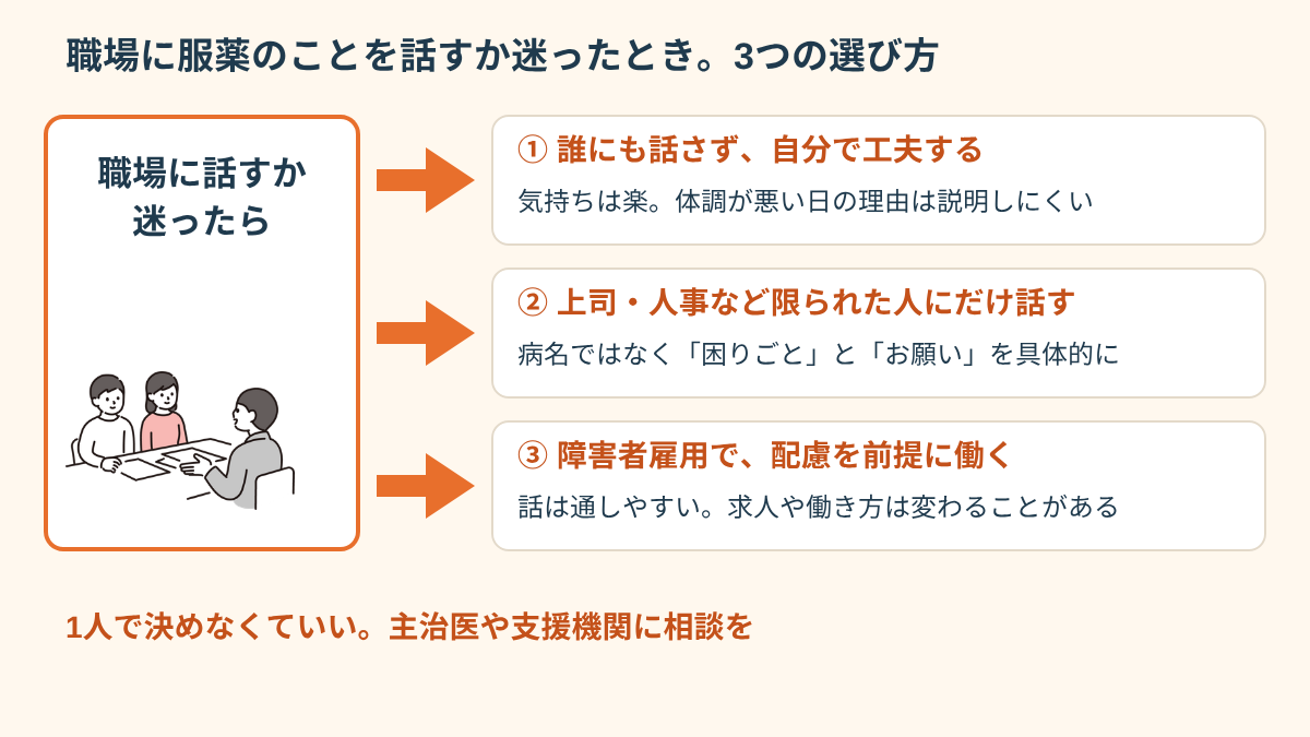 職場に服薬のことを話すか迷ったときの3つの選び方を示す分岐フロー図。誰にも話さず工夫する、限られた人にだけ話す、障害者雇用で配慮を前提に働くの比較
