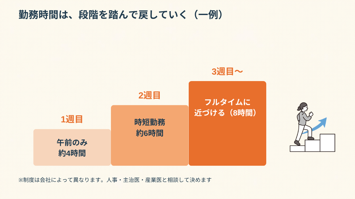 復職後の勤務時間を段階的に戻す階段図。1週目は午前のみ約4時間、2週目は時短勤務で約6時間、3週目からフルタイムに近づける8時間という3段の例。制度は会社によって異なる