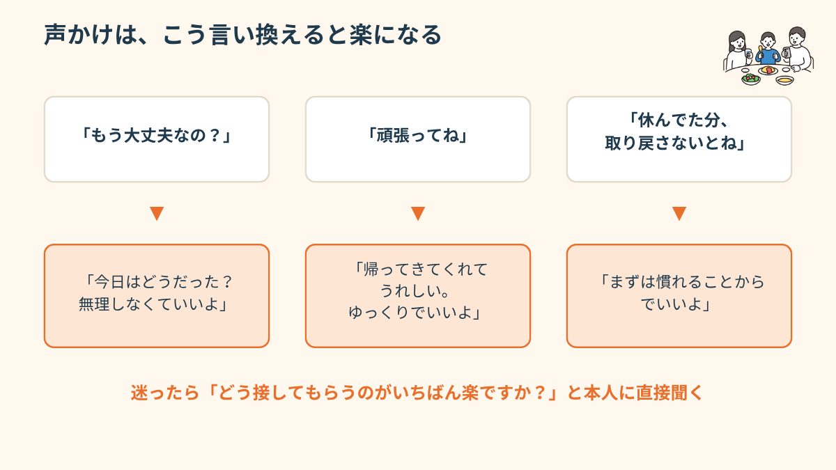 復職してきた人への声かけの言い換え図。「もう大丈夫なの？」は「今日はどうだった？無理しなくていいよ」、「頑張ってね」は「帰ってきてくれてうれしい。ゆっくりでいいよ」、「休んでた分、取り戻さないとね」は「まずは慣れることからでいいよ」