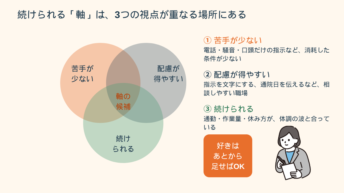障害のある方の就職・転職の軸を考える3つの視点を示すベン図。苦手が少ない、配慮が得やすい、続けられるの3つが重なる領域が軸の候補