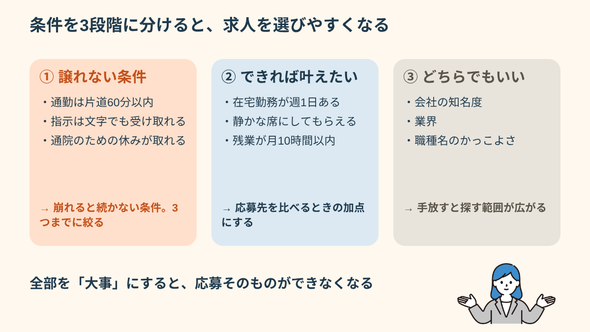 就職・転職の軸を譲れない条件、できれば叶えたい条件、どちらでもよい条件の3段階に分けて並べた比較図。譲れない条件は3つまでに絞る例