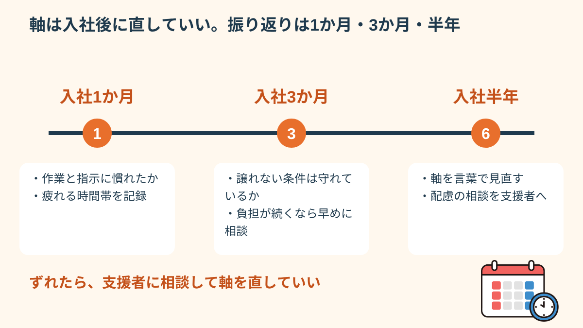 就職後に軸を見直す流れを示す時間軸図。入社1か月、3か月、半年の振り返りポイントと、ずれたときに支援者へ相談する流れ