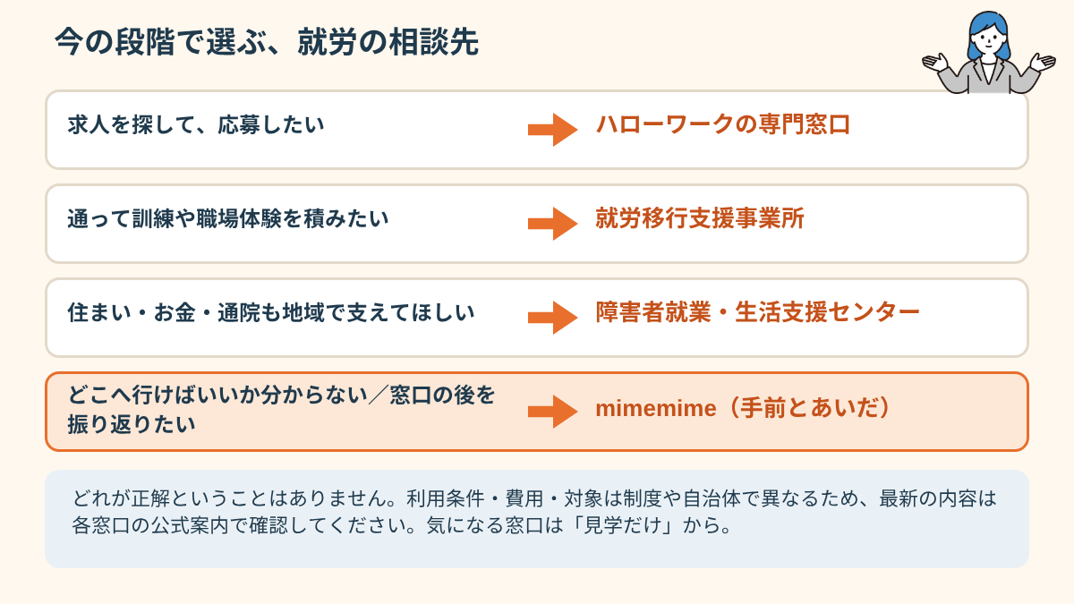 障害のある方の就労相談先の選び方:求人探しはハローワーク、訓練は就労移行支援、生活面は就業・生活支援センター、迷ったらmimemime