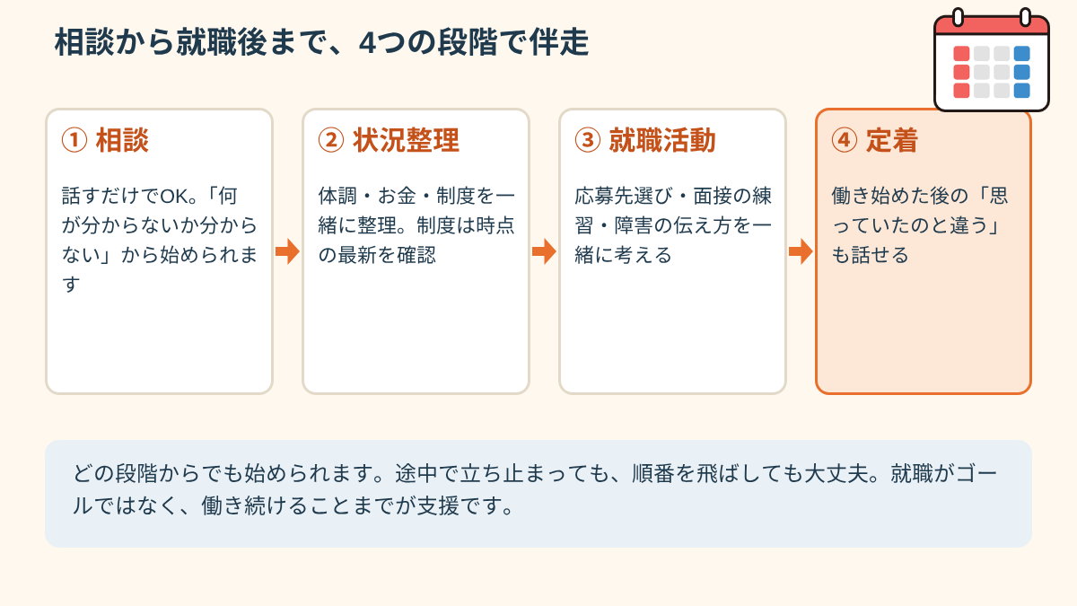 障害のある方の就労相談の流れ:相談、状況整理、就職活動、定着の4段階でmimemimeが伴走する時間軸の図