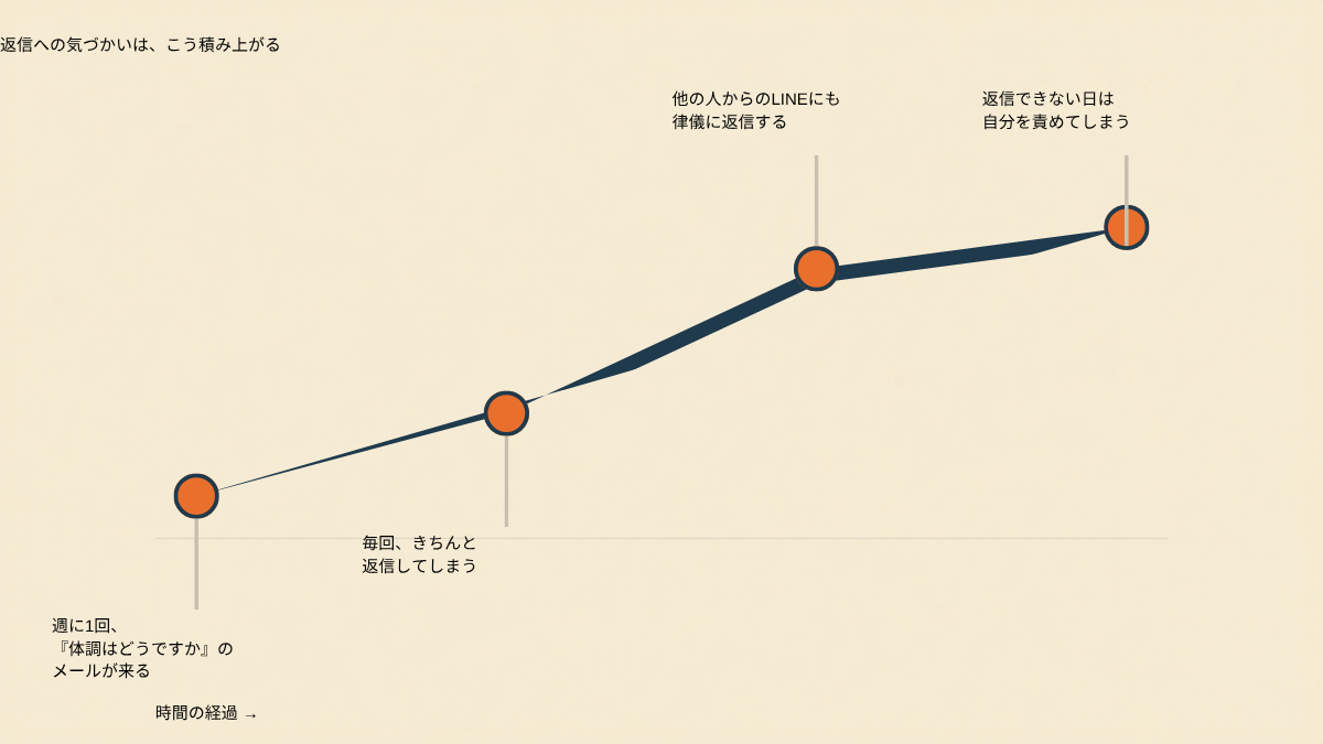 横軸に時間の経過を取った折れ線グラフ型の図解。週1回の体調確認メールが届く段階から始まり、毎回きちんと返信する段階、他の人からのLINEにも律儀に返信する段階を経て、返信できない日に自分を責めてしまう段階まで、負担を示す線が右肩上がりに積み上がり、最後は高いまま横ばいになっていく様子を表している