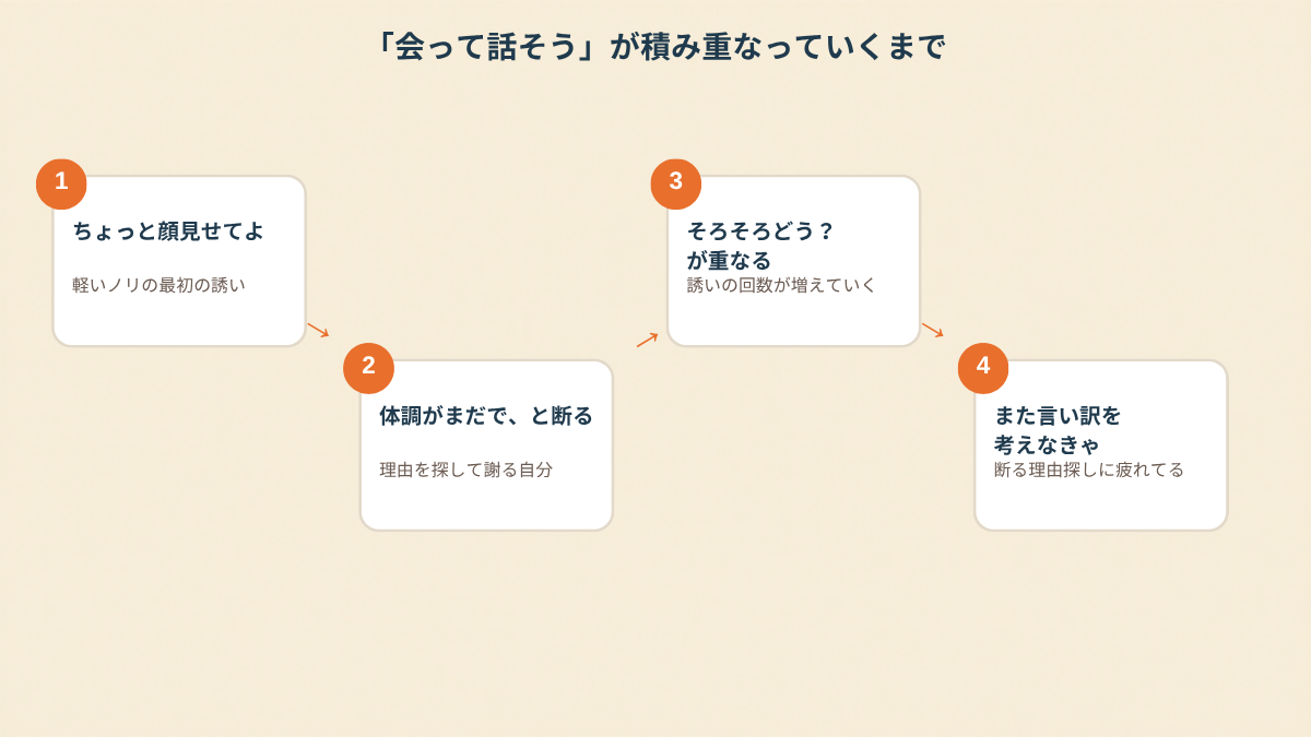 「会って話そう」が積み重なっていく様子を示す4段階の図解。1軽いノリの最初の誘い、2理由を探して断る、3誘いの回数が増える、4また言い訳を考えなきゃと疲れる、という流れを矢印でつないだ図