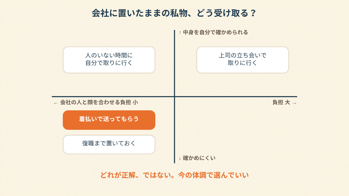 休職中の私物の受け取り方を4つに分けた象限図。横軸は会社の人と顔を合わせる負担の小ささから大きさ、縦軸は中身を自分の手で確かめられる度合いの低さから高さを表す。着払いで送ってもらう方法は負担が小さく確かめられる度合いは低い位置に、人のいない時間に自分で取りに行く方法は負担がやや小さく確かめられる度合いが高い位置に、上司の立ち会いで取りに行く方法は負担が大きく確かめられる度合いが高い位置に、復職まで置いておく方法は負担が小さい位置に置かれ、どれが正解というより今の体調で選んでいいことを示している
