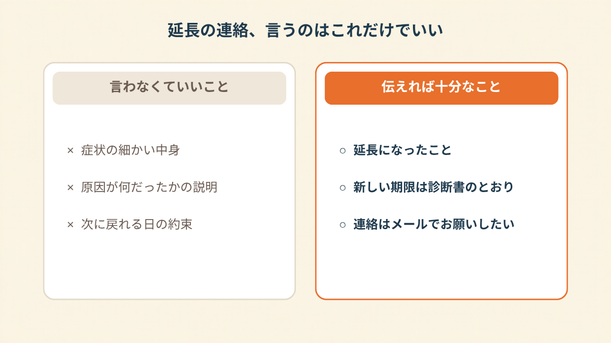 休職延長の連絡で、言わなくていいことと、伝えれば十分なことを左右2列に分けて比べたまとめ図。左の言わなくていいこと欄には、症状の細かい中身、原因が何だったかの説明、次に戻れる日の約束が並び、右の伝えれば十分なこと欄には、延長になったこと、新しい期限は診断書のとおりであること、連絡はメールでお願いしたいという希望が並んでいる