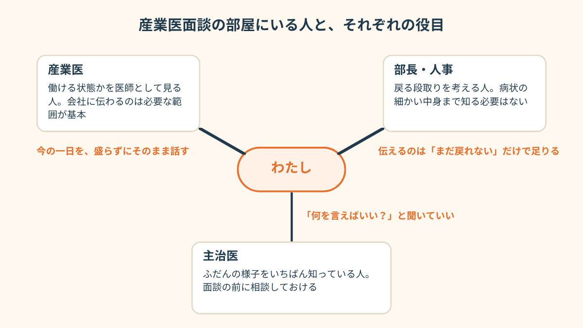 産業医面談の部屋にいる人とそれぞれの役目を示した相関図。中央の「わたし」から、左上の産業医（働ける状態かを医師として見る人。会社に伝わるのは必要な範囲が基本）、右上の部長・人事（戻る段取りを考える人。病状の細かい中身まで知る必要はない）、下の主治医（ふだんの様子をいちばん知っている人。面談の前に相談しておける）へ線が伸びている。線の横には、産業医には今の一日を盛らずにそのまま話す、部長・人事には「まだ戻れない」だけで足りる、主治医には「何を言えばいい？」と聞いていい、と添えられている