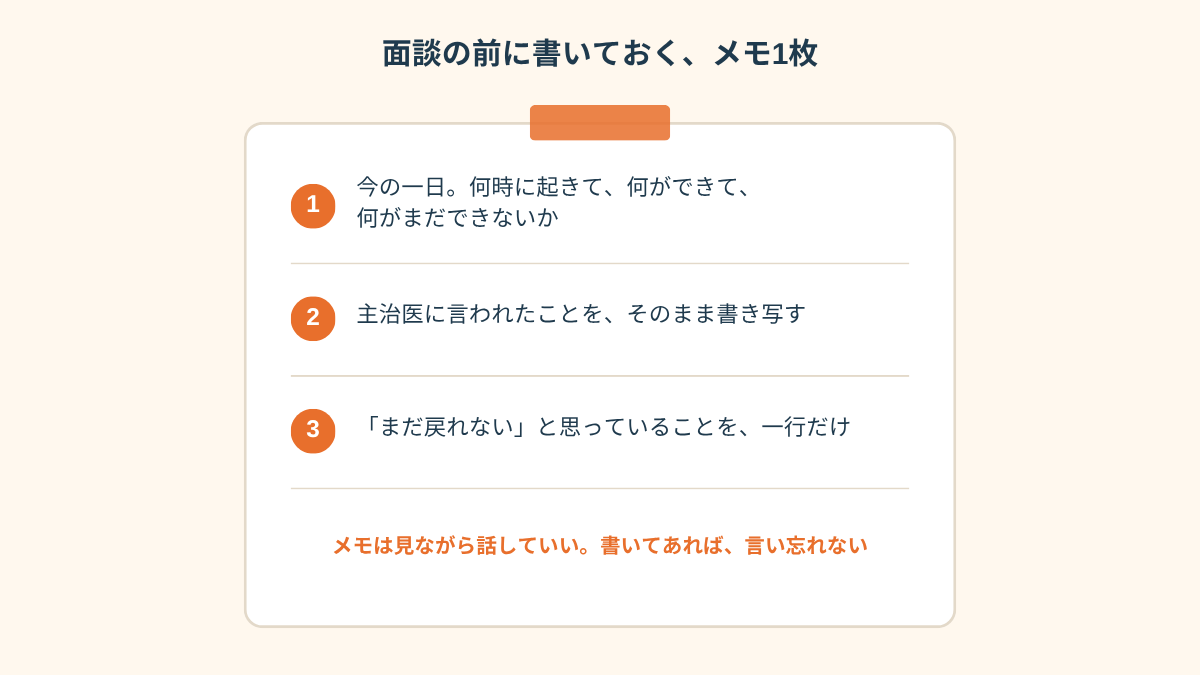 「面談の前に書いておく、メモ1枚」と題したまとめ図。テープで留めたメモ用紙の上に、1.今の一日。何時に起きて、何ができて、何がまだできないか、2.主治医に言われたことを、そのまま書き写す、3.「まだ戻れない」と思っていることを、一行だけ、の3項目が番号付きで並び、下に「メモは見ながら話していい。書いてあれば、言い忘れない」と書かれている