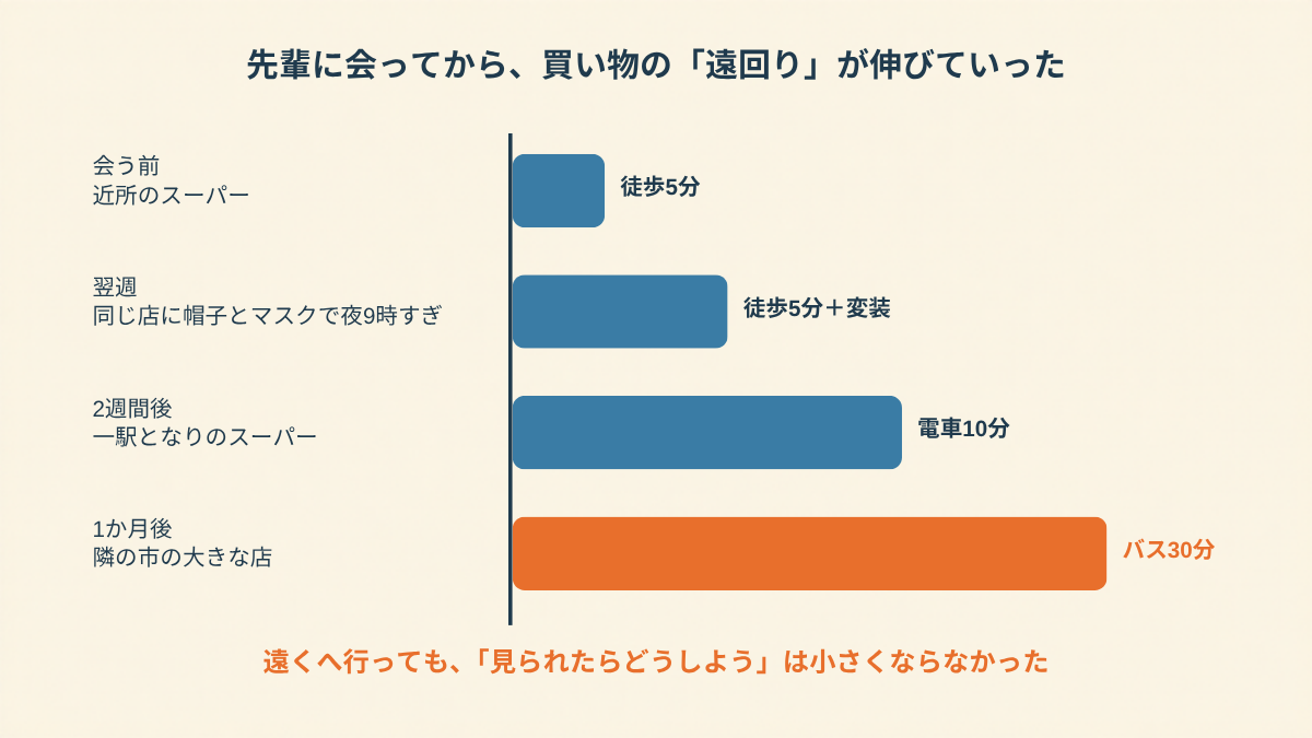 先輩に会ってから買い物の遠回りが伸びていった様子を示した横向きの棒グラフ。会う前は近所のスーパーまで徒歩5分、翌週は同じ店に帽子とマスクで夜9時すぎに徒歩5分と変装、2週間後は一駅となりのスーパーまで電車10分、1か月後は隣の市の大きな店までバス30分と、棒がだんだん長くなっていき、最後の棒だけオレンジ色で強調されている。下には、遠くへ行っても見られたらどうしようという気持ちは小さくならなかった、と書かれている