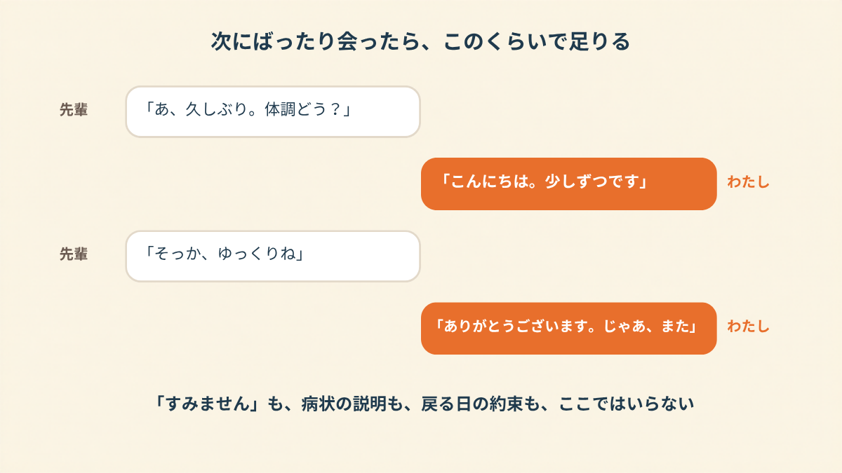 「次にばったり会ったら、このくらいで足りる」と題した、チャット画面のような吹き出し型のまとめ図。先輩の「あ、久しぶり。体調どう？」に、わたしが「こんにちは。少しずつです」と返し、先輩の「そっか、ゆっくりね」に、わたしが「ありがとうございます。じゃあ、また」と返すやりとりが並ぶ。下には、「すみません」も、病状の説明も、戻る日の約束も、ここではいらない、と書かれている
