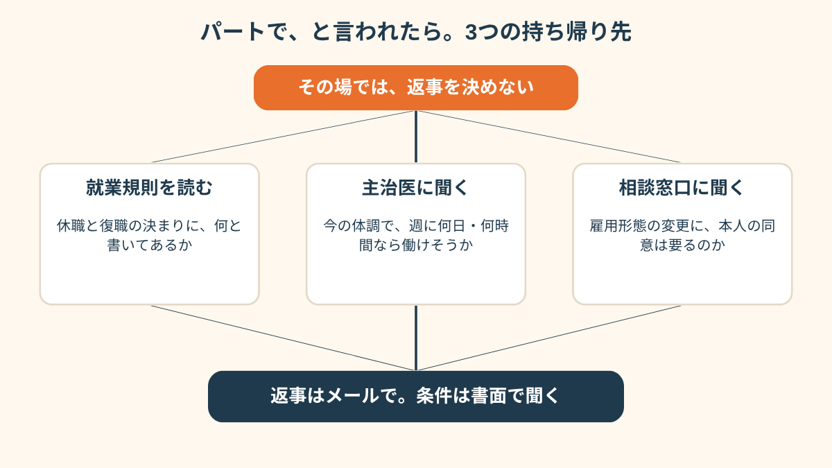 「パートで戻ってほしい」と言われたあとの3つの持ち帰り先を示した分岐のフローチャート。中央上に「その場では返事を決めない」と書かれた箱があり、そこから左に「就業規則を読む」、中央に「主治医に聞く」、右に「相談窓口に聞く」の3つの箱へ矢印が伸びている。3つの箱の下には、それぞれ確認できること、として、休職や復職の決まり、今の体調で働ける形、雇用形態の変更に本人の同意は要るかが書かれ、最後にすべてが「返事はメールで」の箱に集まっている