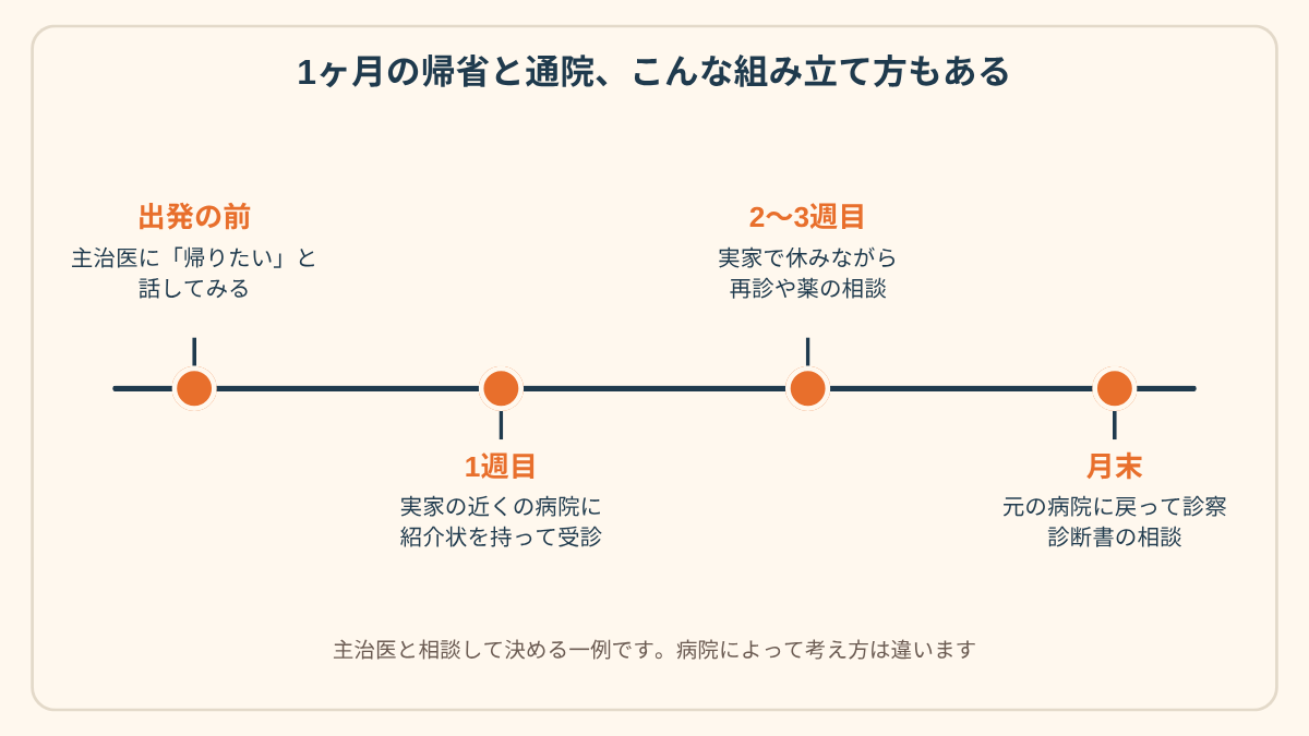 1ヶ月の帰省と通院の組み立てを示した時間軸の図。横に伸びる1本の線の上に4つの丸が並び、左から「出発の前：主治医に帰りたいと話してみる」「1週目：実家の近くの病院に紹介状を持って受診」「2〜3週目：実家で休みながら再診や薬の相談」「月末：元の病院に戻って診察、診断書の相談」と、上下交互に書かれている。下には、主治医と相談して決める一例であることが添えられている