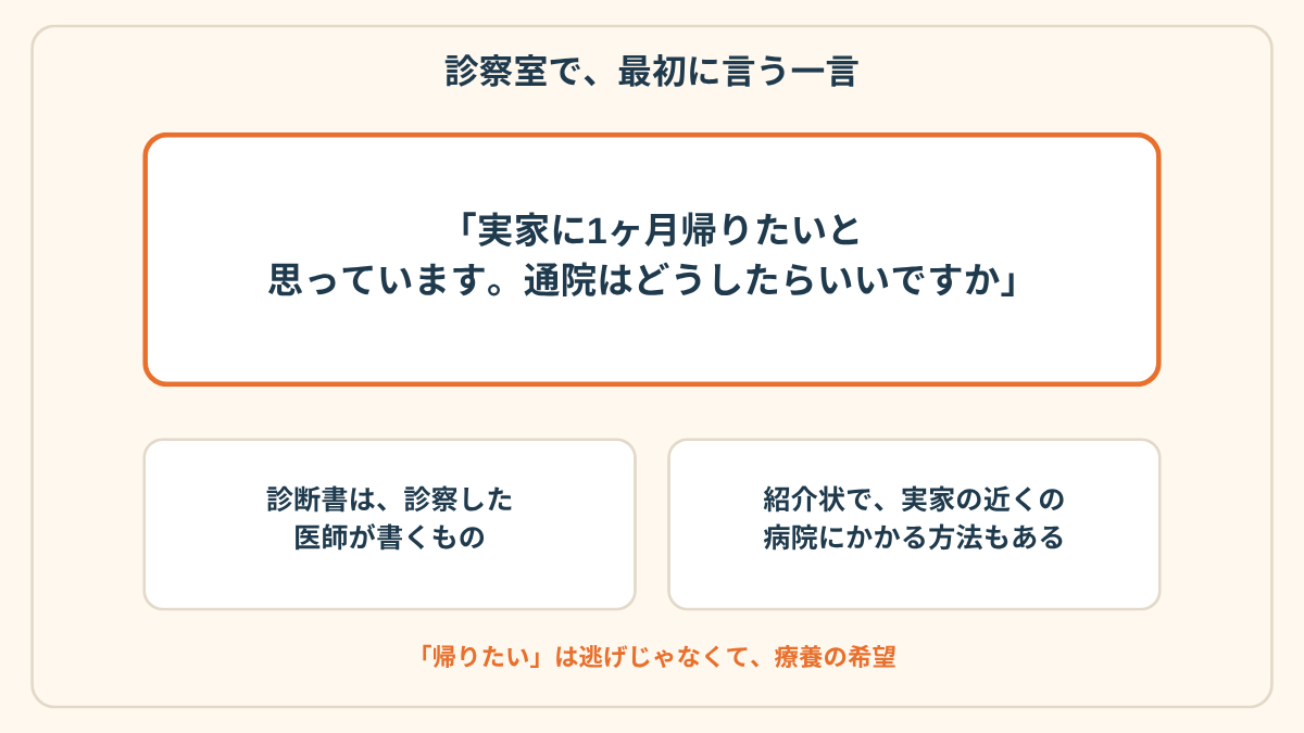 「診察室で、最初に言う一言」と題したまとめ図。中央の大きなカードに「実家に1ヶ月帰りたいと思っています。通院はどうしたらいいですか」という言葉が書かれ、その下に「診断書は、診察した医師が書くもの」「紹介状で、実家の近くの病院にかかる方法もある」という2枚のカードが並んでいる。一番下には「「帰りたい」は逃げじゃなくて、療養の希望」と書かれている