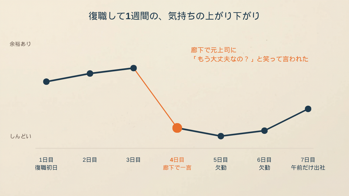復職して1週間の気持ちの上がり下がりを示した折れ線グラフ。1日目から3日目までは少しずつ余裕が出てくる形で線が上がり、4日目の「廊下で一言」のところでオレンジ色の線が一気に下がる。5日目と6日目は欠勤で一番低いところを進み、7日目の「午前だけ出社」でようやく少し上がる。右上には、廊下で元上司に「もう大丈夫なの？」と笑って言われた、と書かれている