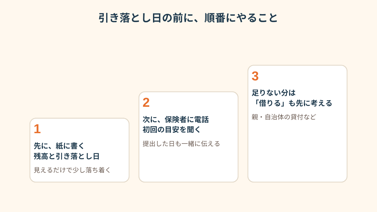 「引き落とし日の前に、順番にやること」と題した階段型のまとめ図。左の低い段に「1 先に、紙に書く 残高と引き落とし日」、真ん中の段に「2 次に、保険者に電話 初回の目安を聞く」、右の高い段に「3 足りない分は「借りる」も先に考える」と書かれている