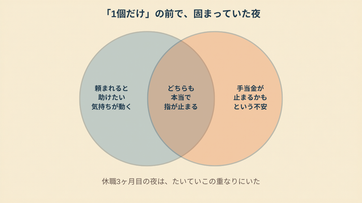2つの円が重なった集合図。左の円には「頼まれると、助けたい気持ちが動く」、右の円には「手当金が止まるかもしれない不安」と書かれている。重なった部分には「どちらも本当で、返信の指が止まる」と書かれ、その下に「この3ヶ月、休職中の夜はたいていここにいた」と添えられている