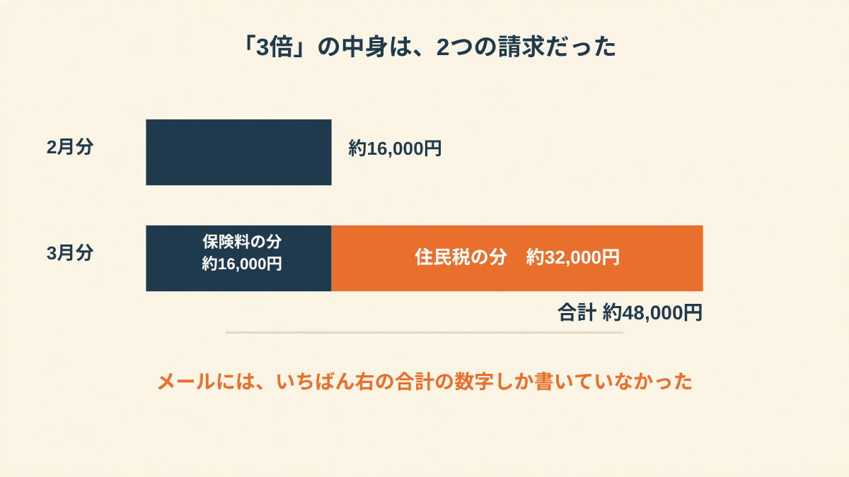 2つの横棒を上下に並べた比較図。上の棒は「2月分」で約16,000円の短い1色の棒、下の棒は「3月分」で約48,000円と3倍の長さで、その中が2つの色に分かれている。下の棒の中には「保険料の分 約16,000円」と「住民税の分 約32,000円」と書かれ、下に「メールには合計の数字しか書いてなかった」と添えられている