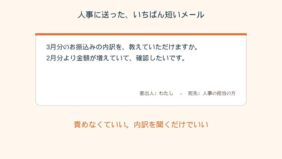 「人事に送った、いちばん短いメール」と題したメモ帳のようなカードのまとめ図。メール文として「3月分のお振込みの内訳を、教えていただけますか。2月分より金額が増えていて、確認したいです」と書かれ、その下に「責めなくていい。内訳を聞くだけでいい」と添えられている