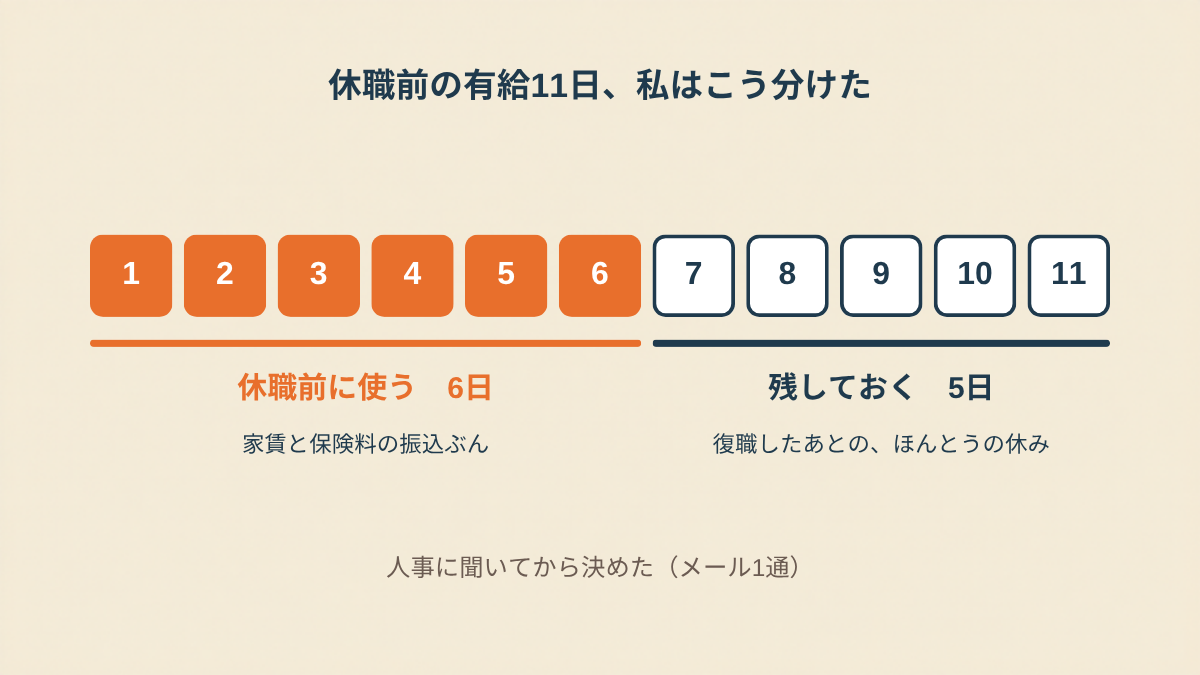 11個の四角が1列に並んだ図。左の6つはオレンジ色で「休職前に使う 6日（家賃と保険料の振込ぶん）」、右の5つは白地に紺の枠で「残しておく 5日（復職したあとの、ほんとうの休み）」と書かれ、下に「人事に聞いてから決めた（メール1通）」と添えられている