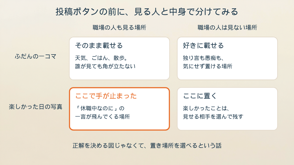 職場の人も見る場所か見ない場所かを横軸、ふだんの一コマか楽しかった日の写真かを縦軸にした2×2の図。職場の人も見る場所の楽しかった日の写真のマスだけがオレンジの枠で「ここで手が止まった」と書かれ、右下の見ない場所のマスには「ここに置く」と書かれている