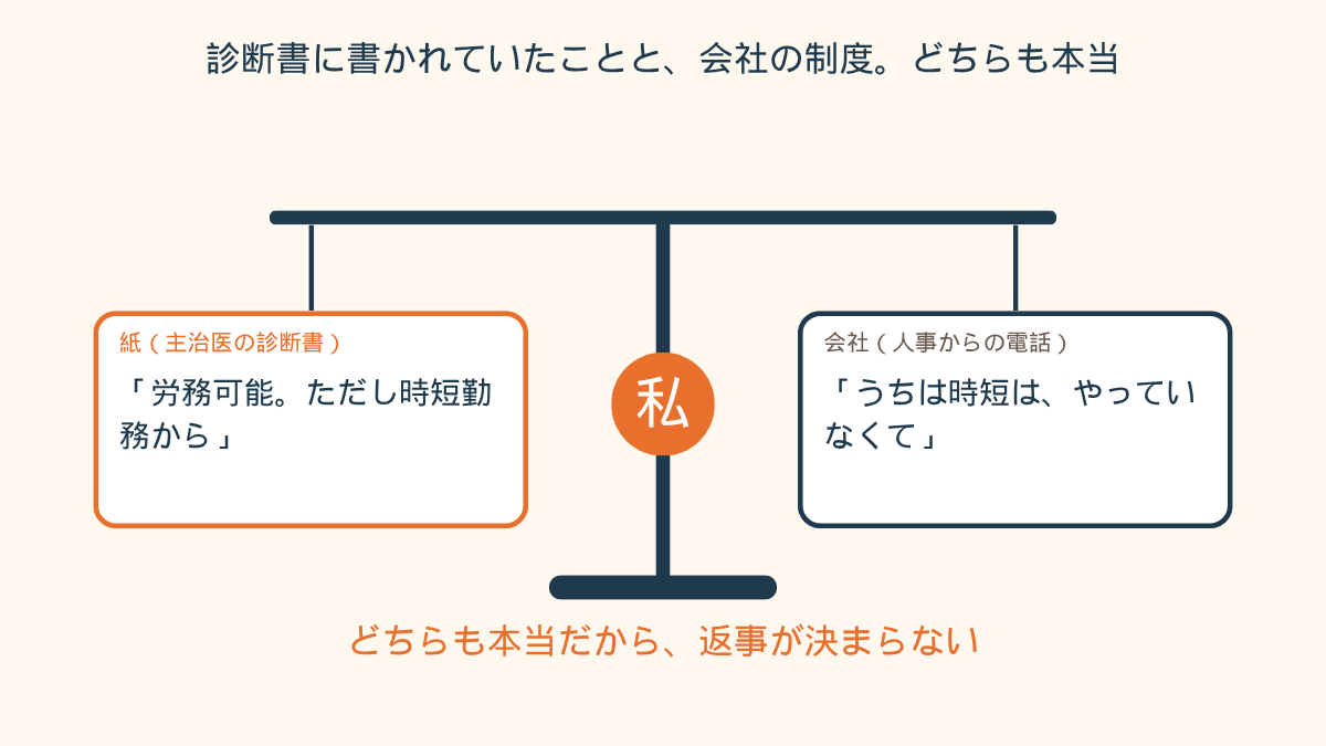 天秤の図。左の皿には「紙（主治医の診断書）」「労務可能。ただし時短勤務から」、右の皿には「会社（人事からの電話）」「うちは時短は、やっていなくて」と書かれ、天秤の真ん中の支柱にオレンジの丸で「私」と書かれている。下に「どちらも本当だから、返事が決まらない」と添えられている