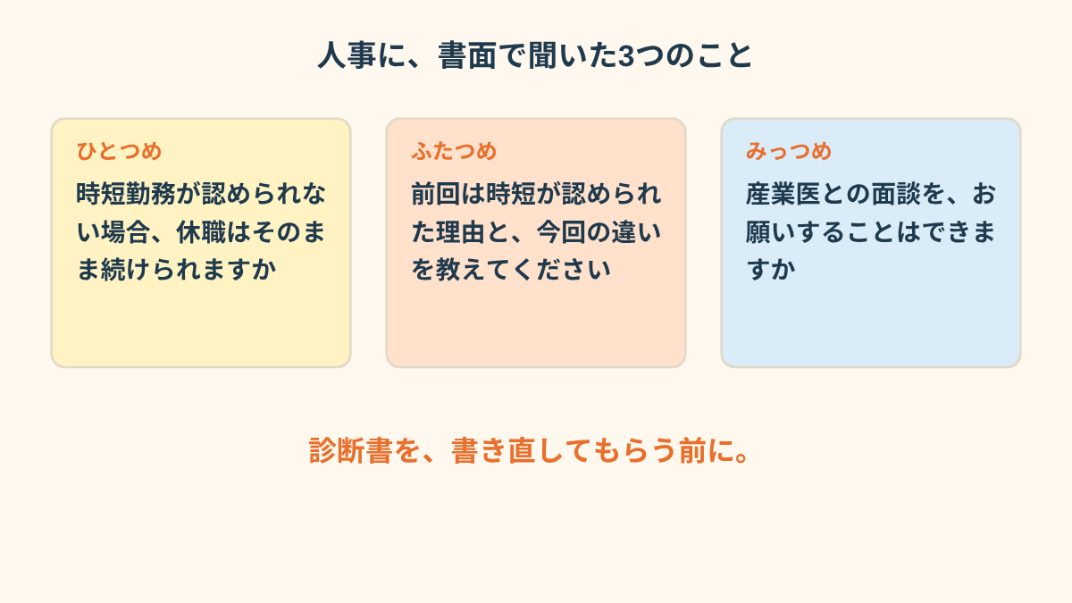 「人事に、書面で聞いた3つのこと」と題したまとめ図。3枚のカードが横に並び、ひとつめ「時短勤務が認められない場合、休職はそのまま続けられますか」、ふたつめ「前回は時短が認められた理由と、今回の違いを教えてください」、みっつめ「産業医との面談を、お願いすることはできますか」と書かれている。下に「診断書を、書き直してもらう前に。」と添えられている
