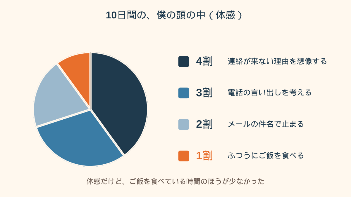 10日間の頭の中を示した円グラフ。「連絡が来ない理由を想像する」が4割、「電話の言い出しを考える」が3割、「メールの件名で止まる」が2割、「ふつうにご飯を食べる」が1割で、ほとんどの時間が考えごとで埋まっている。下に「10日間の、僕の頭の中（体感）」と添えられている