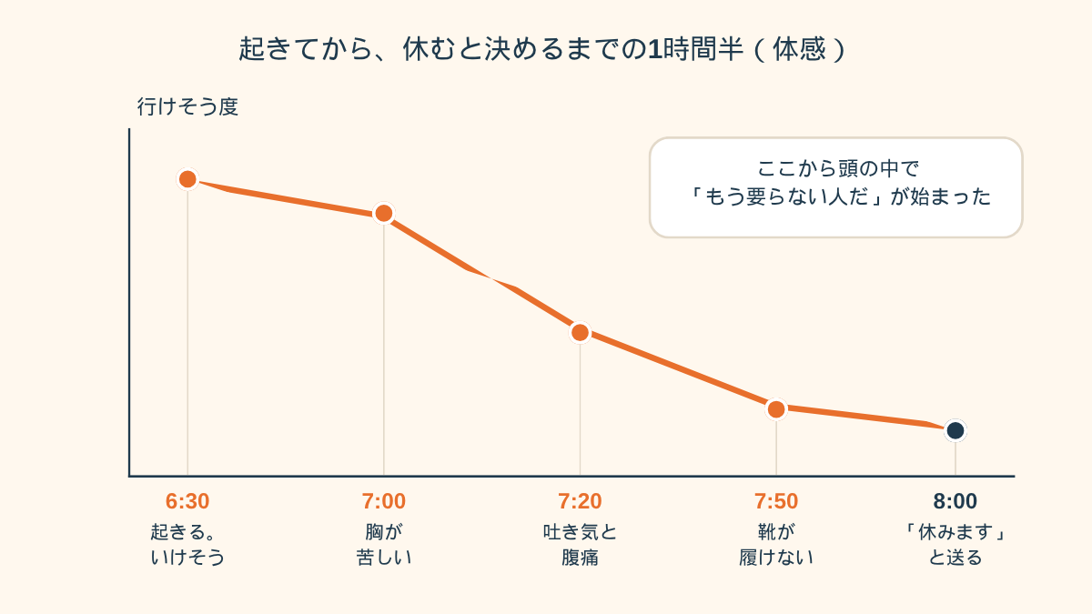 起きてから休むと決めるまでの1時間半を示した折れ線グラフ。6時30分「起きる、いけそう」から7時、7時20分、7時50分、8時と時間が進むにつれて「行けそう度」が右肩下がりに下がっていく。右上に「ここから頭の中で『もう要らない人だ』が始まった」と添えられている