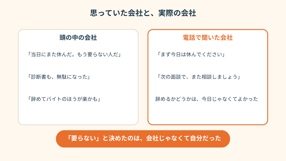 「思っていた会社と、実際の会社」と題した左右2列のまとめ図。左の列「頭の中の会社」には「当日にまた休んだ。もう要らない人だ」「診断書も、無駄になった」「辞めてバイトのほうが楽かも」、右の列「電話で聞いた会社」には「まず今日は休んでください」「次の面談で、また相談しましょう」「辞めるかどうかは、今日じゃなくてよかった」とあり、下のオレンジの帯に「『要らない』と決めたのは、会社じゃなくて自分だった」と書かれている