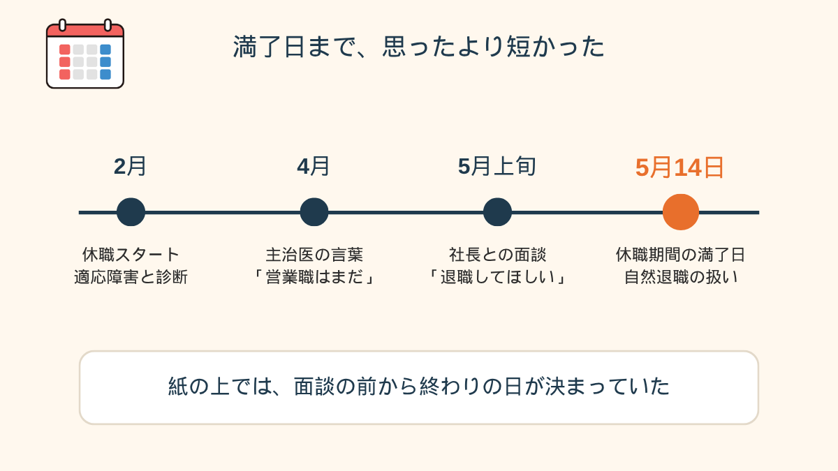 休職開始の2月から満了日の5月14日までを並べた時間軸の図解。2月「適応障害と診断され休職」、3月「主治医に営業職への復職はまだ早いと言われる」、5月上旬「社長面談で退職してほしいと言われる」、5月14日「休職期間の満了日」の4つの点が横に並び、最後の点は目立つオレンジ色で示されている