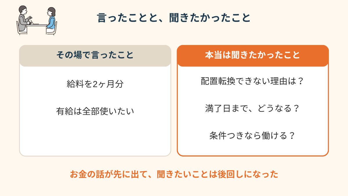 面談の場で口にしたことと、本当は聞きたかったことを左右で比べた2列の図解。左の列「その場で言ったこと」には「給料2ヶ月分」「有給は全部使いたい」、右の列「本当は聞きたかったこと」には「配置転換できない理由は？」「満了日までどうなる？」「条件つきなら働ける？」と書かれている