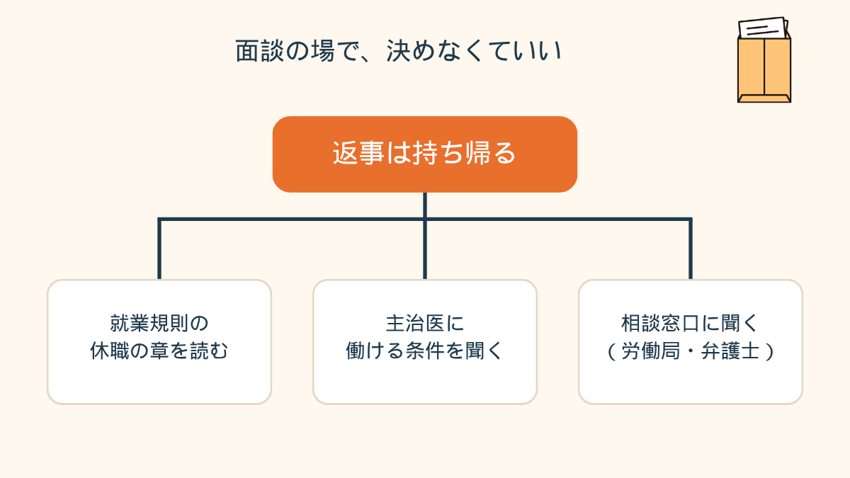 面談のあと、返事をする前に確認できる道すじを示した分岐フローの図解。真ん中に「返事は持ち帰る」があり、そこから「就業規則の休職の章を読む」「主治医に働ける条件を聞く」「相談窓口に聞く（労働局・弁護士）」の3方向に矢印が伸びている