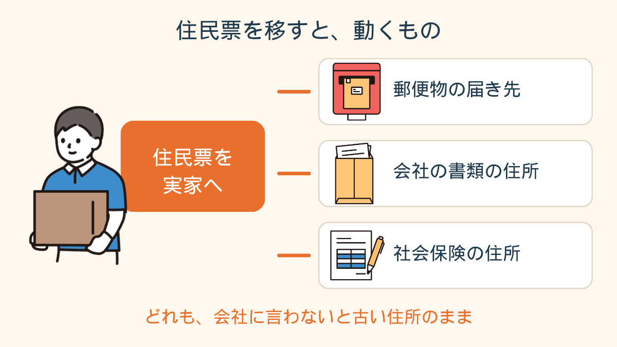 休職中に住民票を実家へ移すと何が起きるかを示した分岐フロー図。「住民票を実家に移す」から、「会社からの郵便物は現住所に届く」「社会保険や給与関係の書類の住所が変わる」「会社の連絡先の登録が古いままになる」の3つに矢印が分かれている