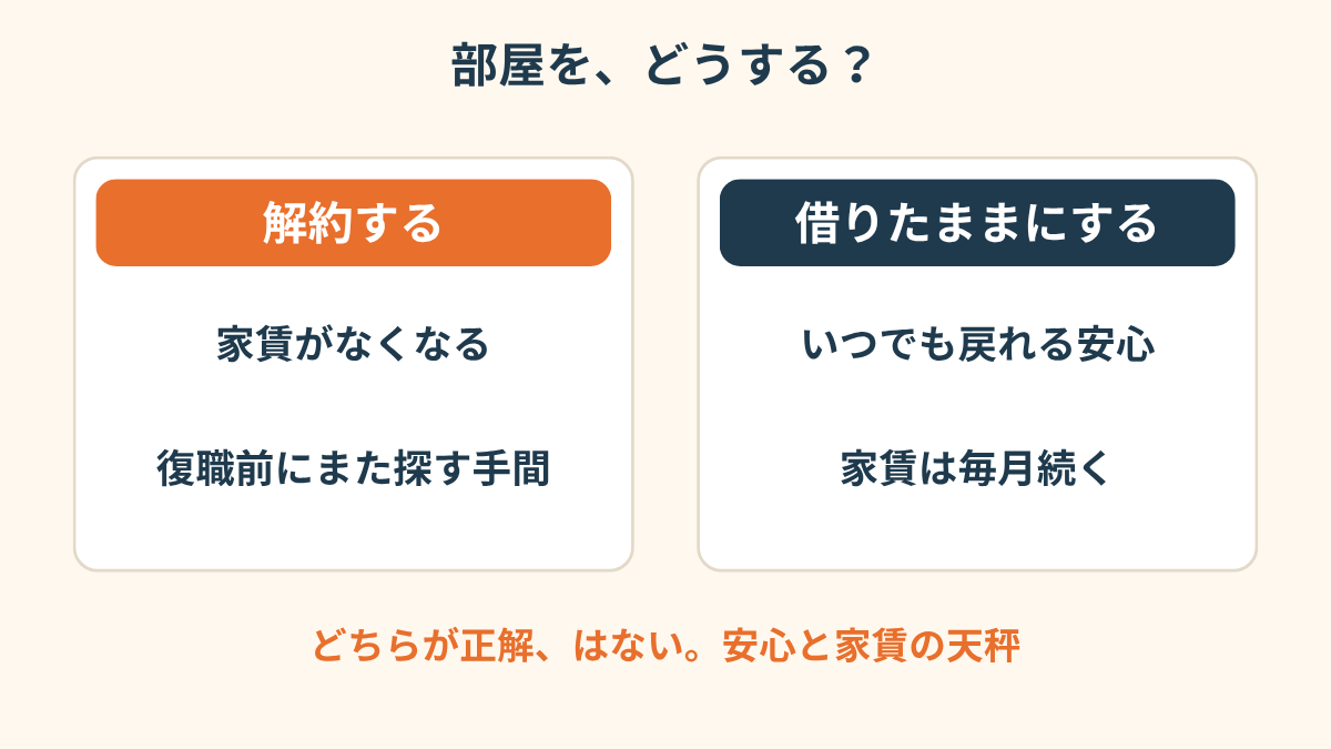 休職中に部屋を解約するかどうかを比べた2列の比較表。「解約する」側には「家賃がなくなる」「復職前にまた探す手間がある」、「そのまま借りておく」側には「いつでも戻れる安心」「毎月の家賃が続く」と書かれている