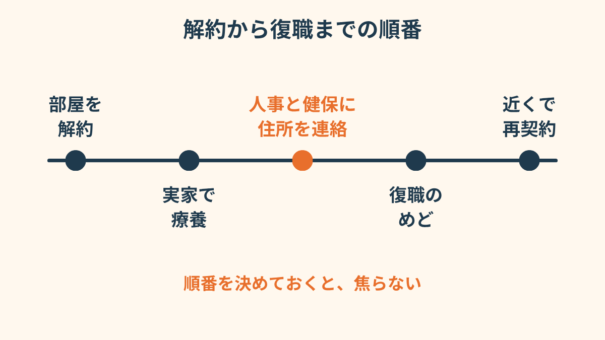 休職中の解約から復職までを並べた時間軸の図。「部屋を解約する」「実家で療養」「人事と健保に住所を連絡」「復職のめどが立つ」「会社の近くで再契約」の5つの点が左から右へ並んでいる