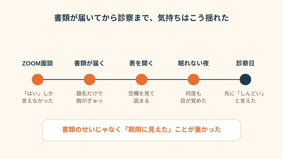 書類が届いてから主治医の診察までの流れを並べた時間軸の図。「ZOOM面談」「書類が届く」「生活記録表を開く」「眠れない夜」「診察日」の5つの点が左から右へ並んでいる