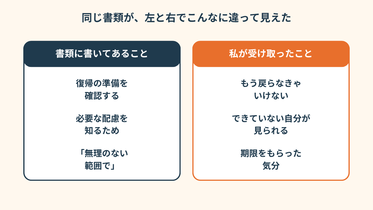 書類に書いてあることと、私が受け取ったことを比べた2列の表。左には「復帰の準備状況を確認する」「必要な配慮を知るため」、右には「もう戻らなきゃいけない」「できていない自分が見られる」と書かれている