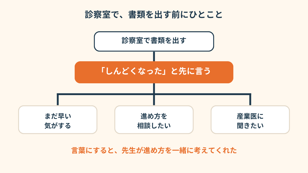診察室で書類を渡すときの伝え方を示した分岐フロー図。「書類を渡す」の前に「しんどくなったと先に言う」があり、そこから「まだ早い気がする」「進め方を相談したい」「産業医に聞きたい」の3つに矢印が分かれている