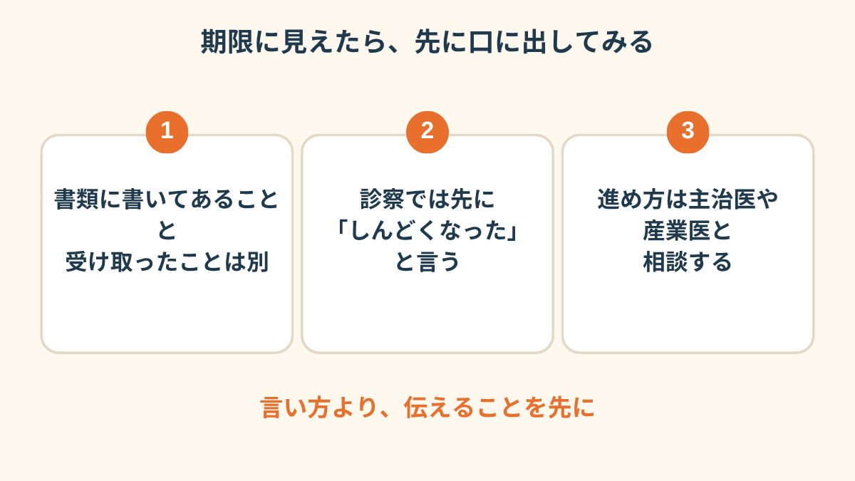 この記事のまとめカード。3つの吹き出しに「書類に書いてあることと、受け取ったことは別」「診察では先に「しんどくなった」と言う」「進め方は主治医や産業医と相談する」と書かれている