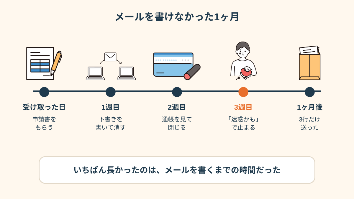 傷病手当金の申請書をもらってから会社へ頼むメールを送るまでを示した時間軸の図。「受け取った日」「1週目」「2週目」「3週目」「1ヶ月後」の5つの点が左から右に並び、3週目だけオレンジ色で「迷惑かもで止まる」と書かれ、最後は「3行だけ送った」。下のカードには「いちばん長かったのは、メールを書くまでの時間だった」とある