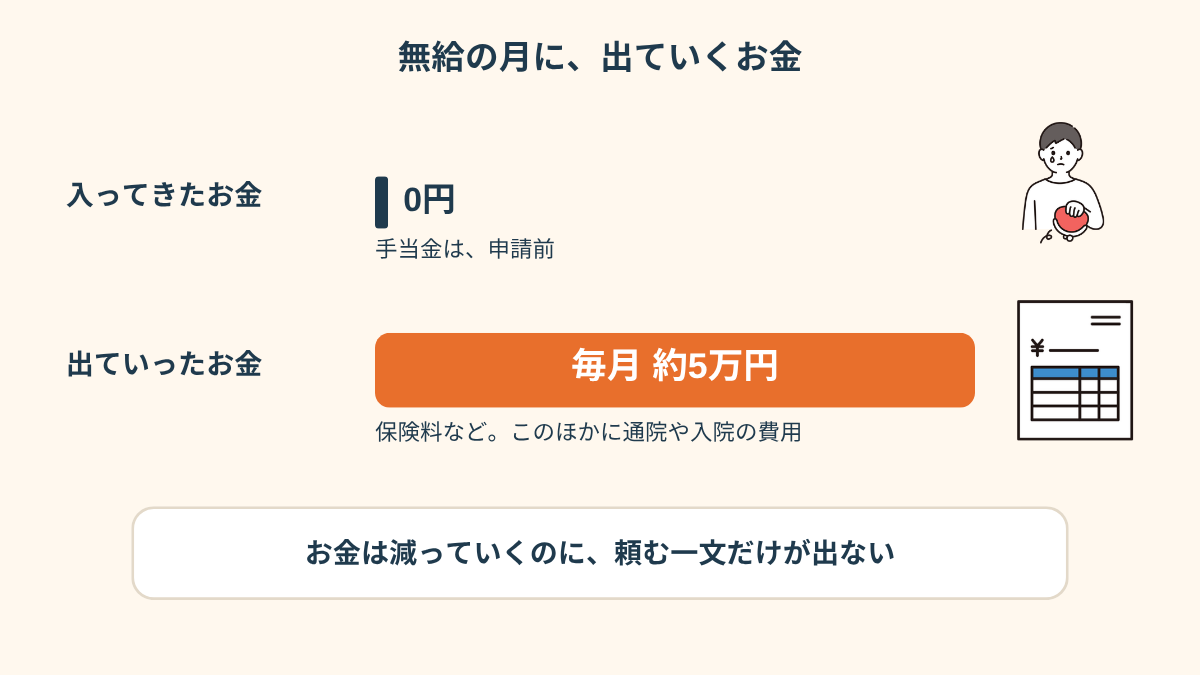 無給の休職中に入ってくるお金と出ていくお金を比べた図。「入ってきたお金」は0円で「手当金は、申請前」と添えられ、「出ていったお金」はオレンジの長い棒で「毎月 約5万円」「保険料など。このほかに通院や入院の費用」と書かれ、下のカードに「お金は減っていくのに、頼む一文だけが出ない」とある