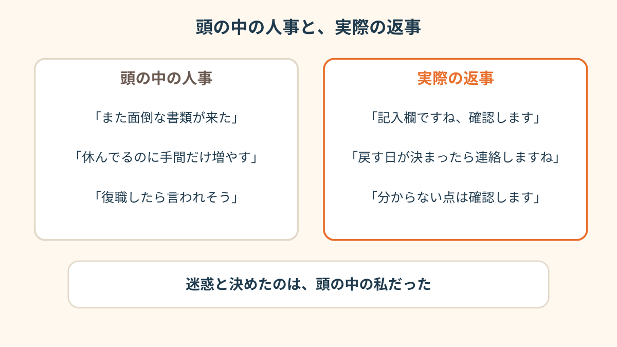頭の中で想像した人事の言葉と、実際に返ってきた返事を並べた2列の比較図。頭の中の人事は「また面倒な書類が来た」「休んでるのに手間だけ増やす」「復職したら言われそう」、実際の返事は「記入欄ですね、確認します」「戻す日が決まったら連絡しますね」「分からない点は確認します」。最下部に「迷惑と決めたのは、頭の中の私だった」とある