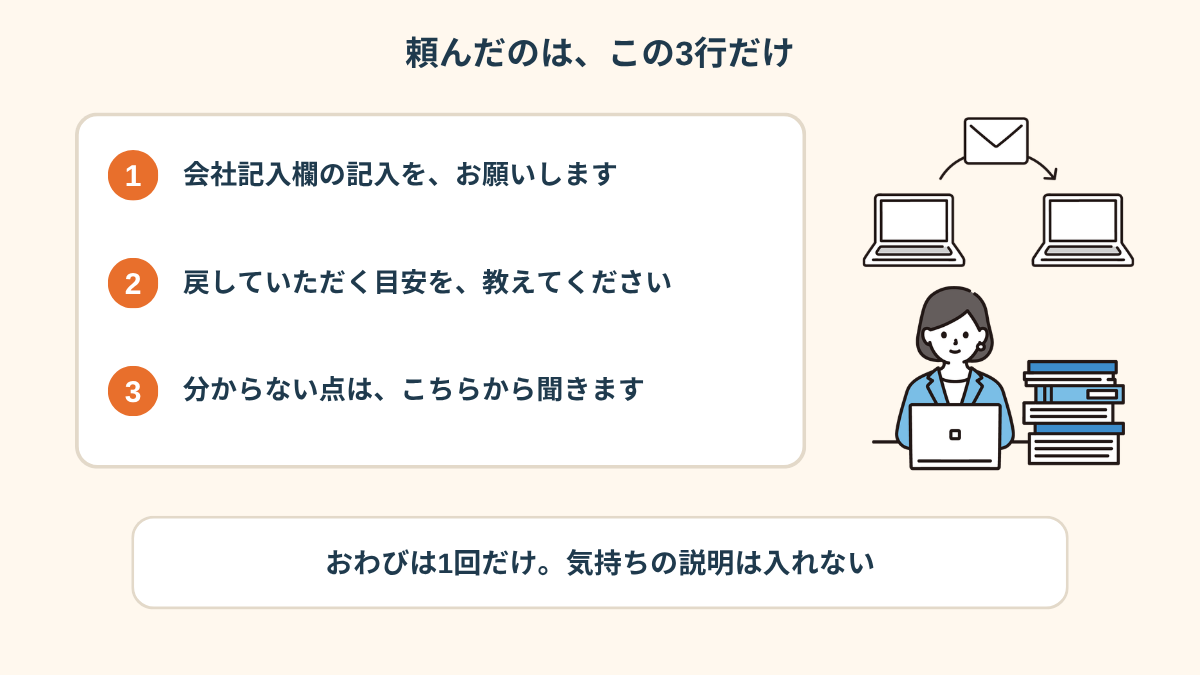 傷病手当金の会社記入欄を人事に頼むメールの3行をまとめた図。「会社記入欄の記入を、お願いします」「戻していただく目安を、教えてください」「分からない点は、こちらから聞きます」の3行に番号が付き、右にメール送信と書類作業のイラスト。最下部に「おわびは1回だけ。気持ちの説明は入れない」とある
