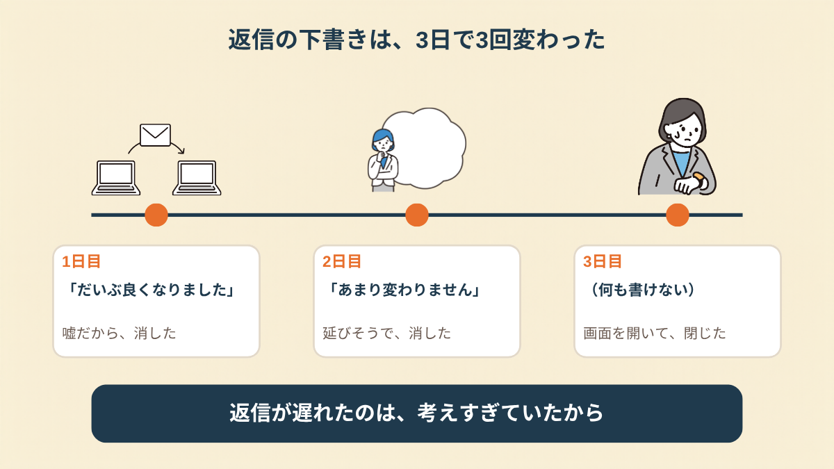 休職中に上司へ返信する下書きが3日間で変わっていく時間軸の図。1日目「だいぶ良くなりました」、2日目「あまり変わりません」、3日目「何も書けない」と3つの点が並び、それぞれにソコストのイラストが添えられている。下のカードに「返信が遅れたのは、考えすぎていたから」とある