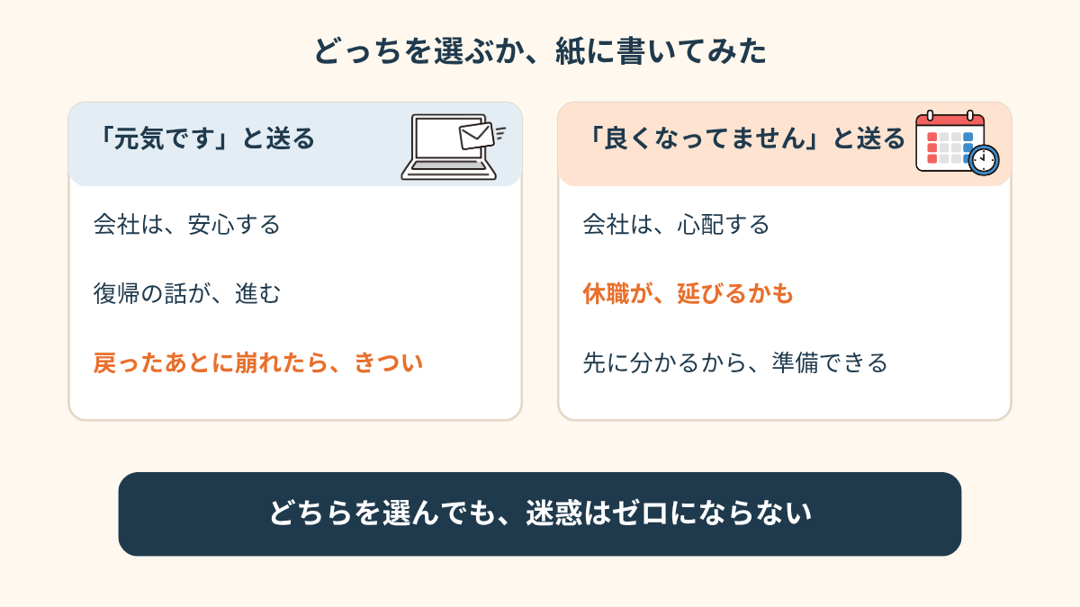 「元気です」と伝えた場合と「良くなっていません」と伝えた場合を比べた2列の図。左は会社は安心するが復帰後に崩れる可能性がある流れ、右は会社が心配し休職が延びる可能性はあるが先に準備できる流れ。下のカードに「どちらを選んでも迷惑はゼロにならない」とある